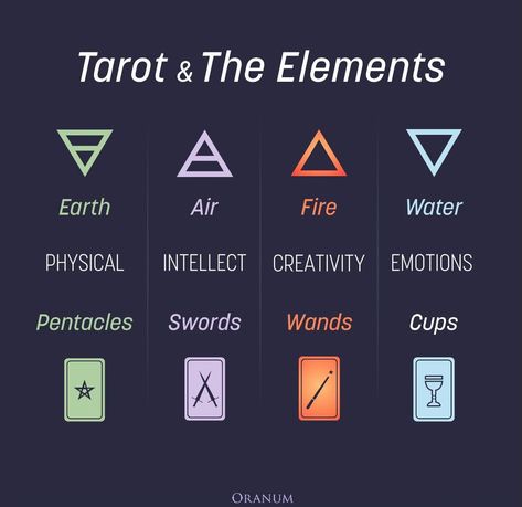 Tarot & The Elements #tarot #tarotcards #love #relationship #tarotlove Elements In Tarot, Earth And Air Signs Together, Tarot Elements, Native Spirituality, Sun Moon And Rising, Magic Healing, Astrological Chart, Earth Air Fire Water, Tarot Journal