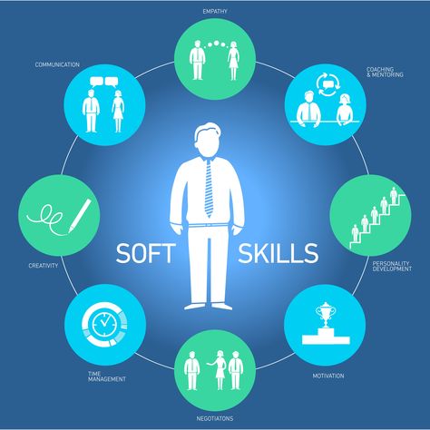 Why Soft Skills Are Key To everyone's Employability And Career Progression. The Value Of Soft Skills. Soft Skills Training, Employability Skills, Public Speaking Tips, Sales Skills, Relationship Skills, Presentation Skills, Interpersonal Skills, Interpersonal Relationship, Speaking Skills