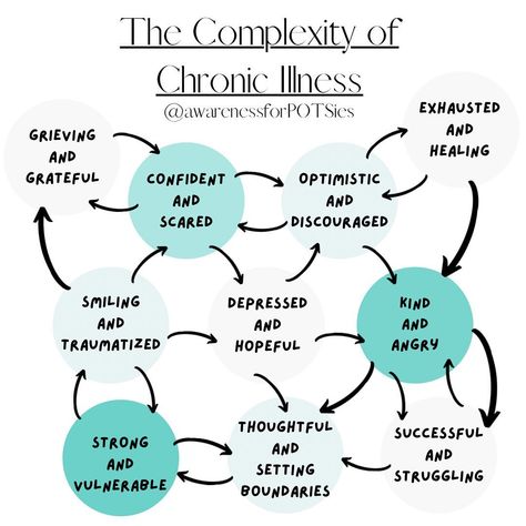 Living with an invisible illness and coping with an invisible illness isn’t easy. There is no straightforward guide either. Someone can be… | Instagram Judy Heumann, Crps Awareness, Mast Cell Activation Syndrome, Chronic Pain Management, Love Hugs, Invisible Disease, Addisons Disease, Chronic Pain Relief, Chronic Migraines