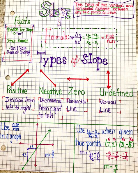 Point Slope Form Notes, Slope Notes Algebra 1, Slope Math Notes, High School Algebra 2 Notes, Grade 8 Math Notes, 9th Grade Math Algebra 1 Notes, 8th Grade Math Notes, Pre Algebra Notes, Grade 9 Math Notes