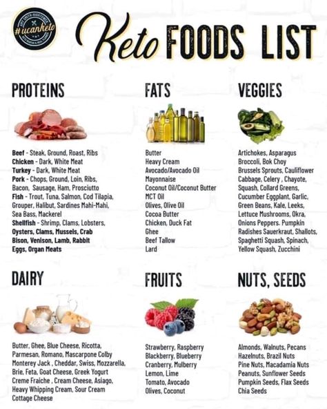 Hyper Ketosis Diet, Kito Dite Plane, Keto Diet Cheat Sheet Food Lists, Keto Friendly Vegetables List, Keto List Of Foods To Avoid, Strict Keto Food List, Beginner Keto Grocery List, No Carb Food List, Keto Diet Guide