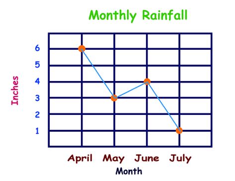 Line Graph Lessons & Worksheets - MySchoolhouse.com - Online Learning Line Graph Example, Line Graph Worksheets, Line Plot Worksheets, Solar System Worksheets, Line Graph, 2nd Grade Spelling, Money Worksheets, Spelling Worksheets, Grade Spelling