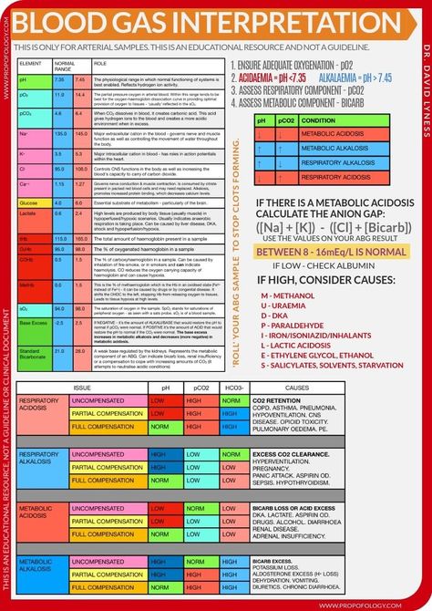 Blood Gas Interpretation, Medical Abbreviations, Heart Science, Pacu Nursing, Nursing Labs, Electrolyte Balance, Nursing Information, Medical Mnemonics, Surgical Nursing