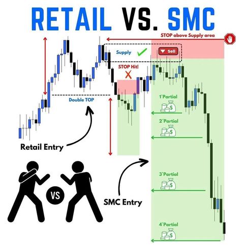 Smart money vs retail traders: how institutional investors and individual investors make different decisions, with a comprehensive guide to trading Smart Money Concept Strategy, Smart Money Concepts Trading, Smc Strategy, Smart Money Concept, Chart Patterns Trading, Market Structure, Stock Market Chart, Arbitrage Trading, Forex Trading Quotes