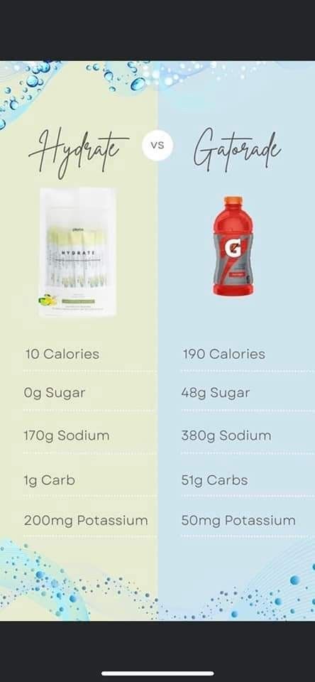 Plexus Hydrate Graphics, Plexus Hydrate, Plexus Graphics Social Media, Plexus Ease, Plexus Gut Health, Plexus Graphics, Gut Health Plexus, Plexus Ambassador, Iv Hydration