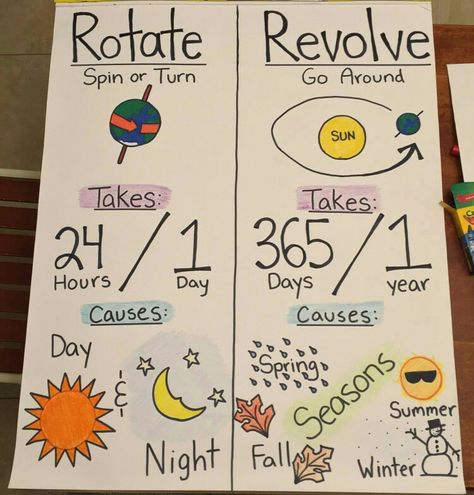 Rotate vs revolve , rotation vs. Revolution, science class chart poster Evs Charts For Class 2, Class 4 Science Projects, Planet Anchor Chart, Earths Rotation Anchor Chart, Sst Chart Ideas, Homeschool Grading System, Rotation And Revolution Project, Middle School Science Anchor Charts, Science Charts For Classroom