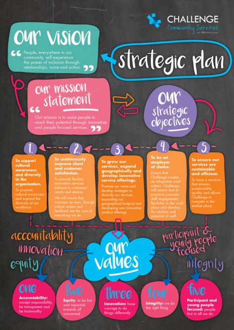 Image result for strategic plan Non Profit Strategic Plan, Nonprofit Strategic Plan Template, Strategic Planning Meeting Ideas, Strategic Planning Template Business, Nonprofit Strategic Plan, Strategic Planning Template Nonprofit, Hr Strategic Planning Template, Employee Branding Ideas, Community Cafe Ideas