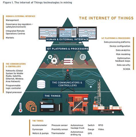 The Internet of Things in Mining: A Billion-Dollar Toy Store - Techvibes.com Process Mining, 4g Internet, United Wallpaper, Mining Industry, Computer Networking, Wearable Devices, Educational Infographic, Big Data Analytics, Mining Company