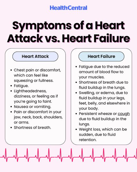 If there's one graphic that you save, let it be this one. Knowing the signs of both of these conditions could literally save your (or a loved one's) life.

More details on the difference of these heart conditions here: https://bit.ly/3AyLr1y Enlarged Heart Symptoms, How To Avoid Heart Attacks, How To Prevent Heart Attacks, Congestive Cardiac Failure, What Causes Heart Attacks, Nursing Knowledge, Heart Valves, Nursing 101, Heart Muscle