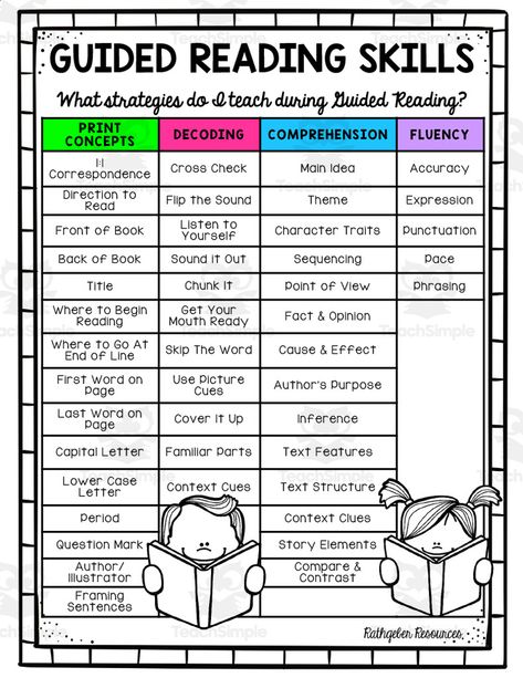 This resource is a Guided Reading Skills Chart. It focuses on skills you can and should be teaching during guided reading:- Print concepts- Decoding- Comprehension- FluencyFor each skill, there is a chart that provides strategies with explanations to ensure you are implementing successfully. Small Group Reading Lesson Plan Template, Guided Reading Notes, Reading Skills Activities, Guided Reading Strategies, Reading Interventionist, Active Reading Strategies, Teaching Reading Skills, Close Reading Strategies, Guided Reading Activities