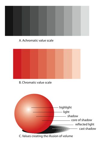 Value Scale, Color Theory Art, Value In Art, Art Theory, Art Basics, Elements And Principles, Shading Techniques, Principles Of Art, Colour Theory