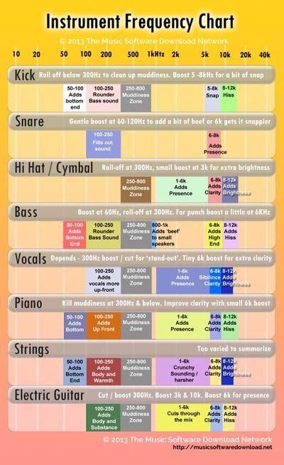 MIXING :: Instrument Frequency Chart Frequency Chart, Music Production Tips, Movie Clapper, Mixing Music, Music Engineers, Audio Mixing, Sound Engineering, Audio Engineering, Music Recording Studio