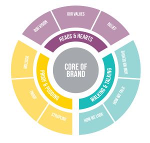 Brand Wheel Martin O'Toole Brand Essence, Brand Architecture, Branding Process, Portfolio Layout, Brand Management, Branding Your Business, Brand Development, Brand Building, Branding Agency