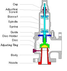 FUKUI SEISAKUSHO CO., LTD. | Products and Services | What is Safety Valve? Gate Valve, Diaphragm Pump, Centrifugal Pump, Butterfly Valve, Hvac Services, Safety Valve, Workplace Safety, Submersible Pump, Mechanical Engineering