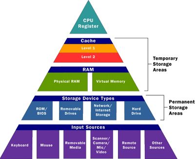 Computer memory functions cover everything from startup to shutdown. Learn about computer memory functions and computer memory basics. Computing Display, Learn Sql, Computer Shortcut Keys, Memory Words, Computer Learning, Brain Memory, Visual Basic, School Computers, Virtual Reality Technology