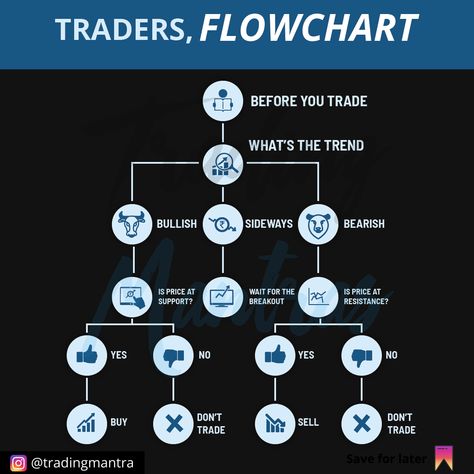 The Beginner-Friendly, 3-Step Blueprint Our Students Use to Generate as Much as $10,000+ Their Very First Month. So if you are looking to build another stream of income FAST, click the link to claim your FREE spot. Day Trading Rules, Learn Stock Market, Trading Rules, Stock Options Trading, Technical Trading, Trading Plan, Forex Trading Quotes, Trading Psychology, Stock Chart Patterns