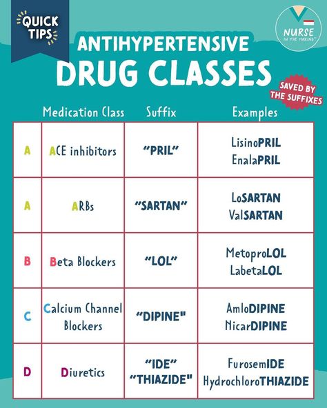 NurseInTheMaking on Instagram: “Saved by the suffixes. 🫀 You can remember all the antihypertensive drug classes by the memory trick 💡 🇦🇦🇧🇨 🇩 🇦→ ACE Inhibitors 🇦 → ARBS 🇧→…” Sulfonamides Pharmacology, Ace Inhibitors Pharmacology, Pharmacology Medical Assistant, Pharmacology Prefixes And Suffixes, Anti Hypertensive Pharmacology, Calcium Channel Blockers Mnemonic, Intro To Pharmacology, Pharmacology Project Ideas, Bronchodilators Pharmacology