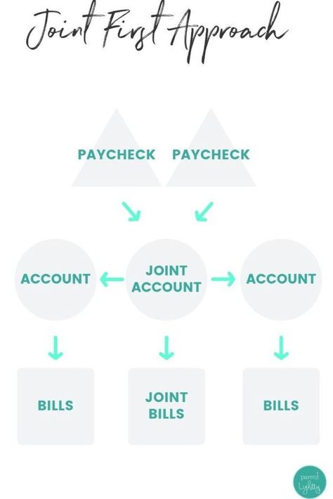 Keep your financial life peaceful when you move in with a partner with these money management tips for couples. || Couples Money Management | Couples Money Goals | Merging Finances Couple | Couple Financial Planning Couples Finances, Couple Finances, Financial Planning Printables, Couples Money, Tips For Couples, Money Management Tips, Working Mom Life, Money Skills, Job Info