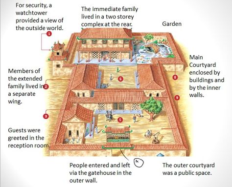 wealthy Chinese home. A compound that could be used for a clan house on Tekumel. Compound Layout, Compound House, Chinese Courtyard, Asian House, Chinese House, Chinese Home, Ancient Chinese Architecture, China Architecture, Ancient Houses