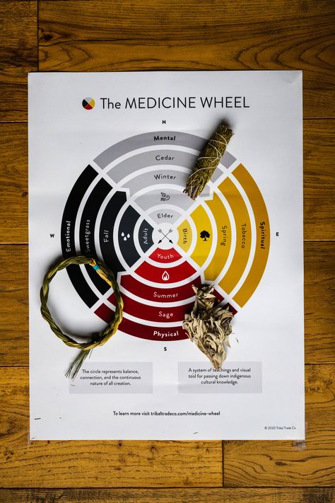 The indigenous medicine wheel ⚫️⚪️🟡🔴(NATIVE Medicine Wheel EXPLAINED!) – Tribal Trade Medicine Circle Native, Indigenous Medicine Wheel, Shamanic Medicine Wheel, Seven Sacred Teachings Art, The Medicine Wheel, Native Medicine Wheel, Medicine Wheel Tattoo, Medicine Wheel Art, Indigenous Spirituality