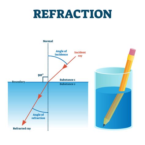 Light Science Experiments, Refraction Experiment, Science Diagrams, Physics Lessons, Learn Physics, Light Science, Physics Classroom, Basic Physics, Science Experiments For Kids