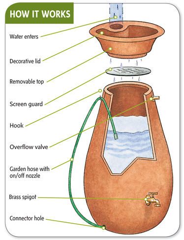 Rain Catcher Urn 65 Gallon | Buy from Gardener's Supply Rain Water Barrel, Rain Catcher, Water From Air, Water Barrel, Rain Collection, Rainwater Harvesting, Water Collection, Rain Barrel, Rain Water Collection