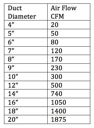 Information and guidance on how to select duct sizes and the amount of air flow they can handle.  Duct Size vs. Airflow - Part 1 Hvac Humor, Hvac Training, Hvac Ductwork, Hvac Tools, Hvac Hacks, Hvac Design, Hvac Air Conditioning, Hvac Duct, Hvac Tech