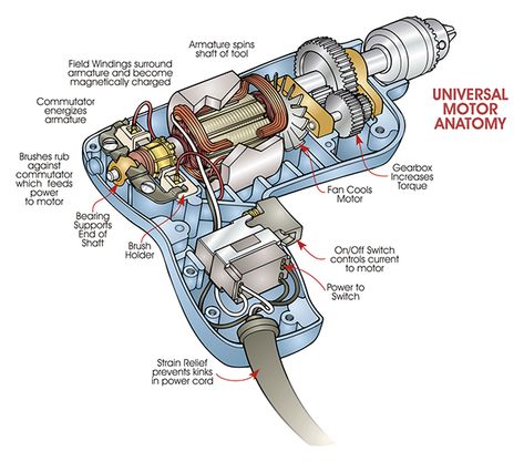 Illustration - Universal Motor Anatomy Cutaway on Behance Electrical Engineering Books, Basic Electrical Wiring, Universal Motor, Home Electrical Wiring, Electrical Circuit Diagram, Electrical Circuit, Automobile Engineering, Electronics Basics, Engineering Tools