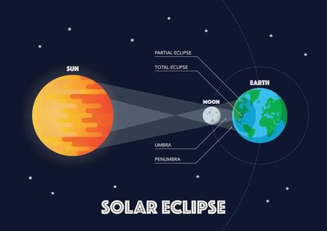 Modern Solar Eclipse Infographic 2776949 Vector Art at Vecteezy Sun Moon Earth, Eclipse Project, Moon Earth, Partial Eclipse, Sun And Earth, Total Eclipse, Wedding People, Heart Tree, Cityscape Photos