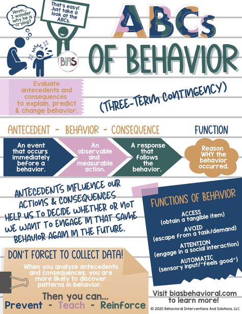 Learn about the ABCs of behavior, taking ABC data, digital data sheets, using QR codes for data collection and more. Functions Of Behavior, Applied Behavior Analysis Training, Behavioral Interventions, Aba Therapy Activities, Building Rapport, Behavior Intervention Plan, Intervention Specialist, Behavior Plans, Behaviour Strategies