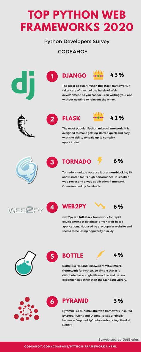 Compare Top Python Web Frameworks | CodeAhoy #python #django #flask #technology Python Projects Ideas, Flask Python, Python Projects, Python Django, Python Web, Learn Computer, Business Logic, Learn Computer Coding, Programming Code