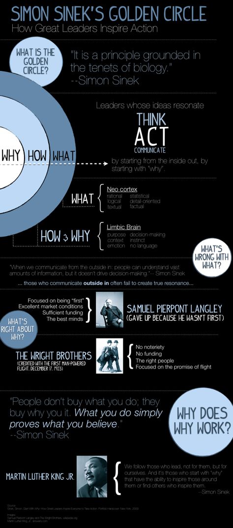 So, I’ve just completed my first ever infographic, based on Simon Sinek’s golden circle theory from his book, Start With Why. I draw this diagram on the board the first day of class eac… Simon Sinek Golden Circle, Start With Why, Quotes About Change In Life, Change In Life, Quotes About Change, Simon Sinek, First Day Of Class, Leadership Management, Golden Circle