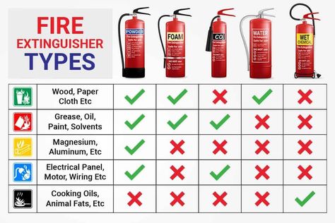 Types Of Fire Extinguishers - Colours and Codes Details Fire Extinguisher Types, Types Of Fire, Nozzle Design, Poster Case, Lion Drawing, White Spirit, Electrical Panel, Hygienic Food, Fire Hazard