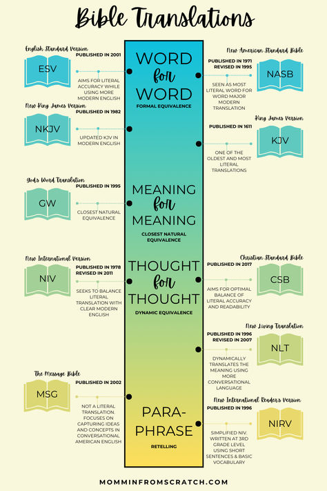 Want to figure out which Bible translation is the right one for you? Click the pin to check out my guide for the best bibles for beginners! Catholic Bible Study Guide, Writing The Bible By Hand, Bible Translations Chart, How To Read The Bible For Beginners Tips, Bible Guide For Beginners, Bible Study Guide For Beginners Notes, Learning The Bible For Beginners, Catholic Bible Study For Beginners, Bible Study Tips For Beginners