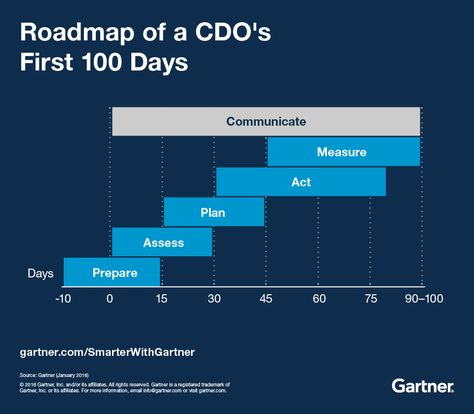 By 2019, 90 percent of large organizations will have a chief data officer (CDO). How should a new CDO start their role? Marketing Plan Example, 100 Day Plan, Data Governance, Media Infographic, Business Plan Template Free, Action Plan Template, Digital Marketing Manager, Teaching Plan, 90 Day Plan