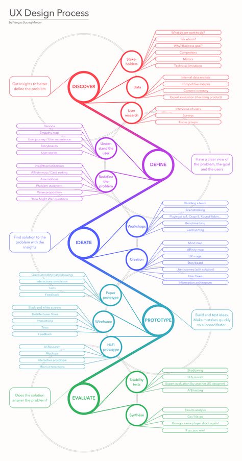 UX Design Process Infographic Example - Venngage Infographic Examples Cas Poster, Crm Design, Bx Design, Process Poster, Ux Tips, Presentation Graphics, Infographic Examples, Experience Map, Ux Design Process