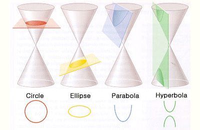 Conic sections of Apollonius Conic Section, Mathematics Geometry, Teaching Math Strategies, Math Quotes, Mathematics Worksheets, Math Sheets, Math Tools, Learning Mathematics, Math Tutorials