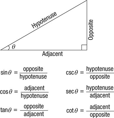 Basic trigonometry information and some basic formulas. (Informational site) Maths Formulas Basic Trigonometry, Basic Trigonometry Formula, Trigonometry Formulas Tricks, Trigonometry Triangle, Trigonometry Basics, Trigonometry Formula, Basic Trigonometry, Trigonometry Functions, Trigonometry Formulas