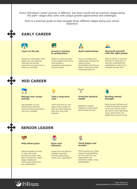 Navigating Your Career Journey - Here is a quick guide on taking ownership of one's career path at different stages to make the journey more meaningful and purpose driven. Career Journey Infographic, Career Pathways, Internal Audit, Goldman Sachs, Purpose Driven, Instructional Design, Future Lifestyle, Career Path, The Help