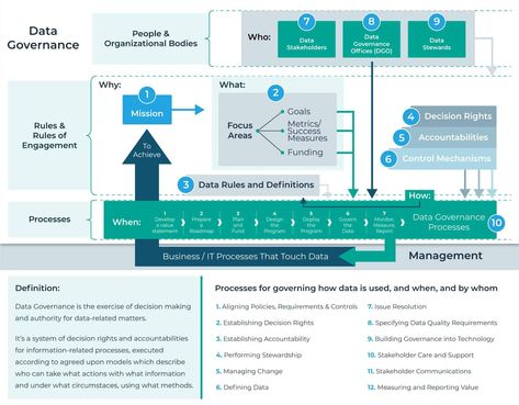 Governance Framework, Coding Challenges, Business Process Mapping, Data Governance, Master Data Management, Business Strategy Management, Data Architecture, Enterprise Architecture, Business Models