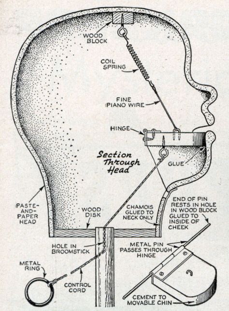 Ventriloquist Dummy Construction Diagram - I believe this is what the inside of my head looks like! Puppet Mechanics, Ventriloquist Puppets, Ventriloquist Doll, Ventriloquist Dummy, Marionette Puppet, Puppets Diy, Puppet Theater, Puppet Making, Popular Science