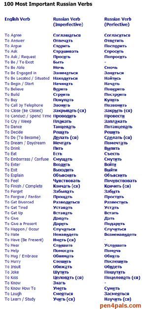 The list of the 100 most important Russian verbs for your daily use. These verbs have been selected on the basis that they are most common, as well as most useful. #Russian #Verbs Learn Russian Alphabet, Russian Verbs, Learn To Speak Russian, English To Russian, Easy English Grammar, Russian Vocabulary, Russian Words, Grammar Chart, Russian Alphabet