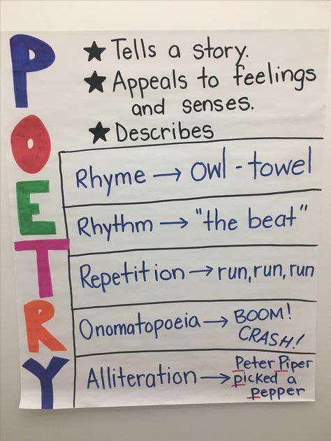 Poem Anchor Chart Kindergarten, What Is Poetry Anchor Chart, Poetry Anchor Chart Kindergarten, Poetry Structure Anchor Chart, Poetry Anchor Chart 1st Grade, Poetry Elements Anchor Chart, Poetry Anchor Chart 4th Grade, Poetry Anchor Chart 2nd, Poetry First Grade