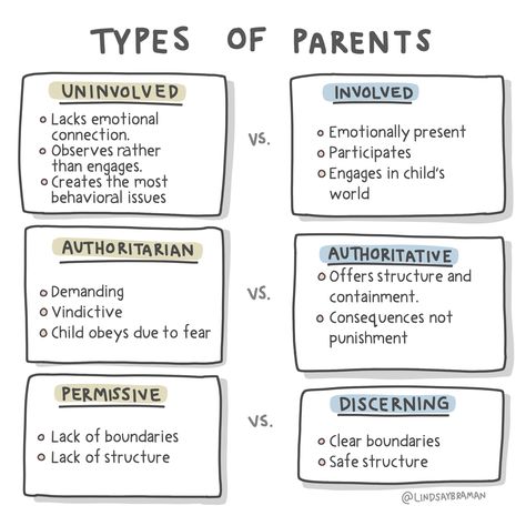 Types of #parents: involved vs. uninvolved authoritative vs. authoritative permissive vs. discerning #parenting #parentingstyle Authoritative Parenting Style, Types Of Parenting Styles, Demand Respect, Different Parenting Styles, Parenting Challenge, Parenting Types, Positive Parenting Solutions, Health Art, Parenting Knowledge