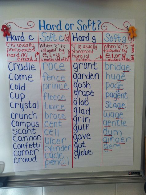 Teaching With a Mountain View: Hard and Soft C and G Sounds Soft C And G, Burlap Classroom, Phonics Chart, G Sound, First Grade Phonics, Classroom Anchor Charts, Phonics Rules, Soft G, Spelling Rules