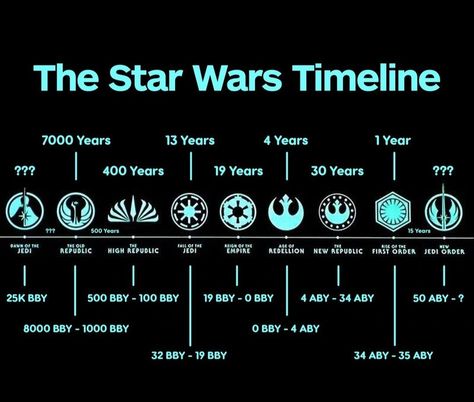 Starwars Oc, Star Wars Infographic, Star Wars Symbols, Star Wars Timeline, Star Wars Planets, Star Wars Novels, Star Wars Light, State Room, Star Wars Background