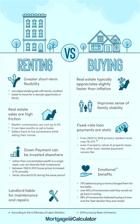 Renting Vs Owning, Renting Vs Buying Home, Rent Vs Own, Buying Vs Renting, Home Architecture Design, Rent Vs Buy, Buying First Home, Real Estate Fun, Inmobiliaria Ideas