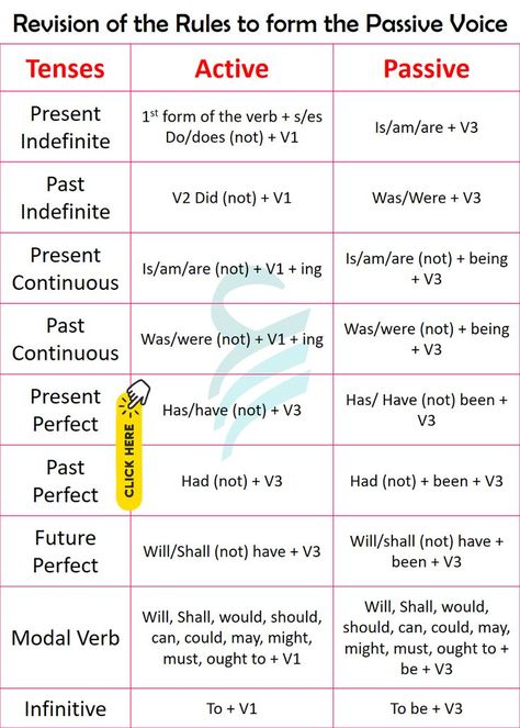 Voice Rules Chart, Passive Voice Rules, Voice Grammar, English Tenses Chart, Tenses Chart, Basic English Grammar Book, English Grammar Notes, Active And Passive Voice, Passive Voice