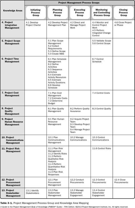 PMBOK 5 Knowledge Areas and process group mapping Pmp Exam Prep, Project Management Certification, Process Chart, Project Charter, Business Management Degree, Process Map, Pmp Exam, Project Management Professional, Agile Project Management