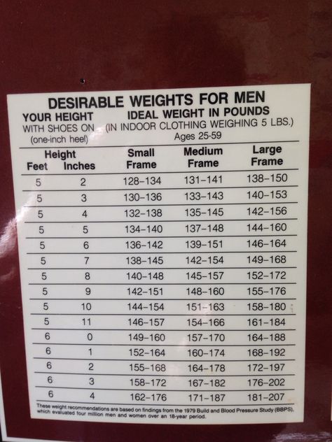 weight chart for men Weight Chart For Men, Weight Chart, Weight Charts, Size Matters, Ideal Weight, One Inch, For Men